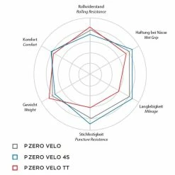 Pirelli P Zero Velo Rennradreifen (28 Zoll) - Hochleistungsreifen für Rennräder -E-Bikes Verkaufsgeschäft pirello p zero velo rennrad reifen 2017 300406 g 1