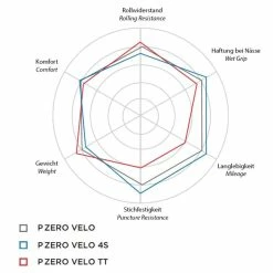 Pirelli P Zero Velo Rennradreifen Set - Hochleistungsreifen für Rennräder 11 Pirelli P Zero Velo Rennradreifen Set - Hochleistungsreifen für Rennräder -E-Bikes Verkaufsgeschäft pirello p zero velo rennrad reifen 2017 300406 g