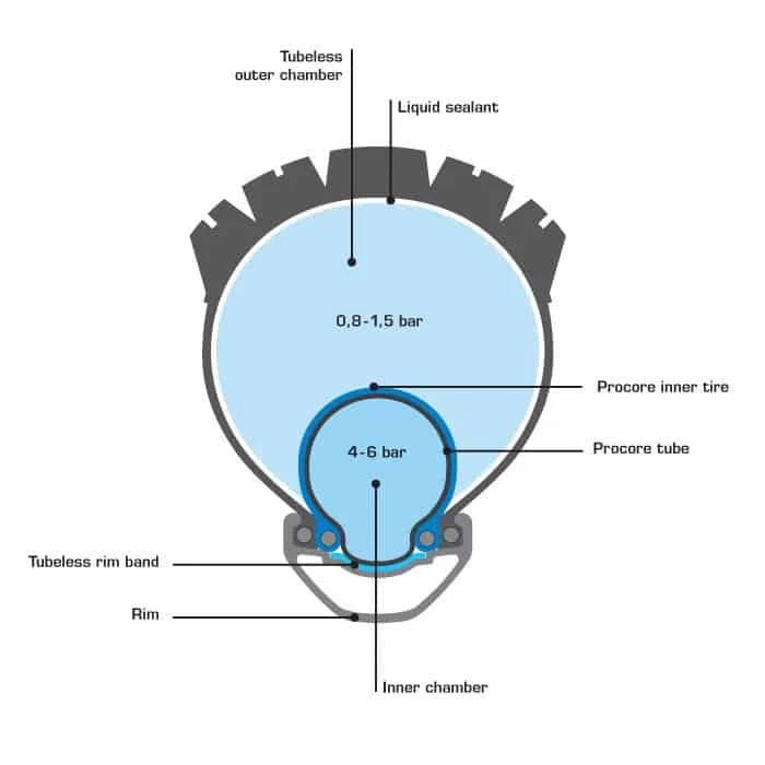 Schwalbe Procore Inner Tire Innenreifen Für Tubeless-Systeme | Hochwertiger Reifen für maximale Sicherheit 2 Schwalbe Procore Inner Tire Innenreifen Für Tubeless-Systeme | Hochwertiger Reifen für maximale Sicherheit – Bild 2